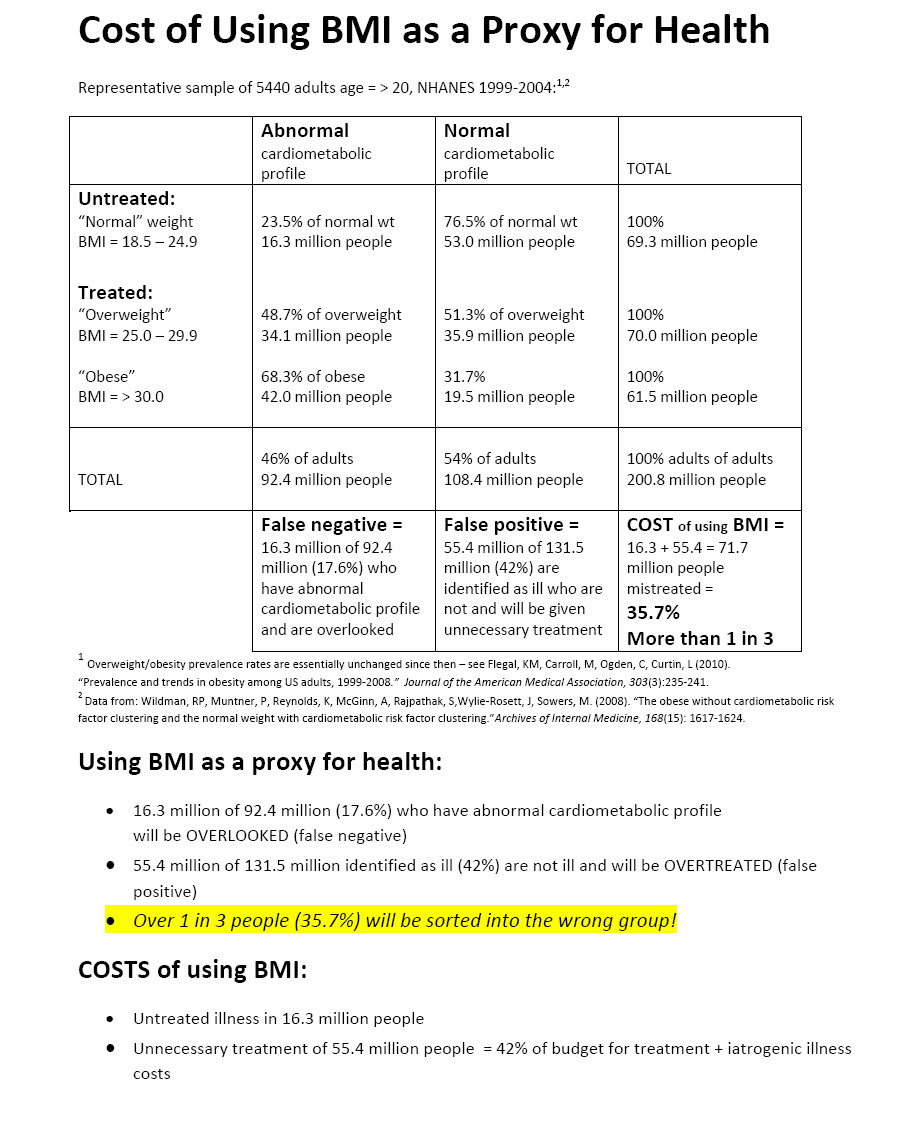 Costs of BMI Profiling